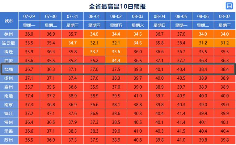 【盐城天气/盐城天气40天】-第3张图片 【盐城天气/盐城天气40天】-第3张图片