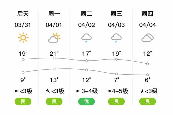 【盐城天气/盐城天气40天】-第7张图片 【盐城天气/盐城天气40天】-第7张图片