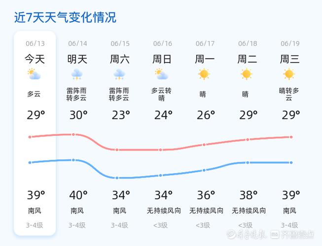 【济南天气预报七天/山东济南天气预报7天】-第3张图片 【济南天气预报七天/山东济南天气预报7天】-第3张图片