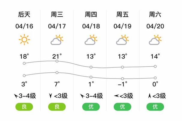 大庆地区天气预报,大庆市的天气预报-第3张图片 大庆地区天气预报,大庆市的天气预报-第3张图片