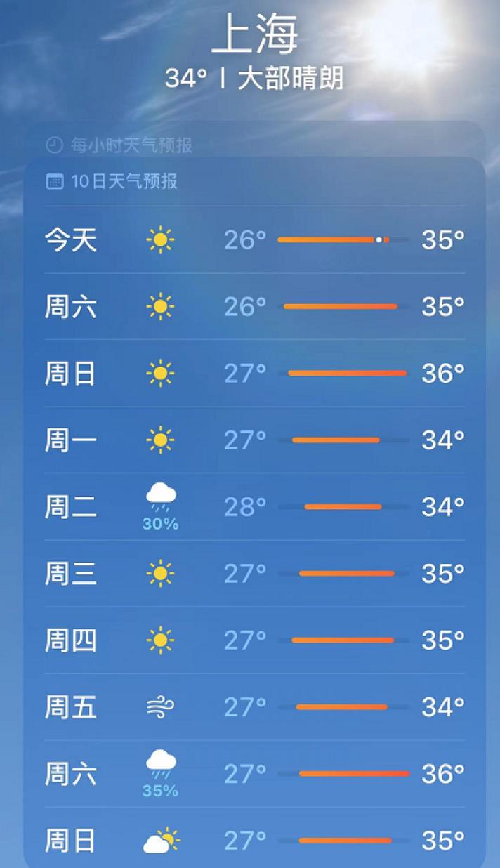 关于“上海未来7天天气预报”你不知道的事-第3张图片 关于“上海未来7天天气预报”你不知道的事-第3张图片