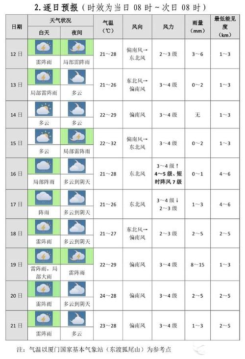 厦门一周天气预报/厦门一周天气预报七天穿什么?-第7张图片 厦门一周天气预报/厦门一周天气预报七天穿什么?-第7张图片
