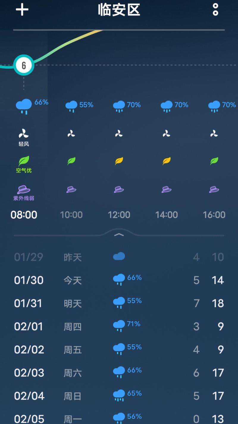关于“临安天气预报”你不知道的事-第5张图片 关于“临安天气预报”你不知道的事-第5张图片