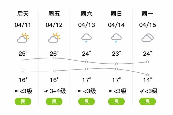 铜陵天气-铜陵天气一个月30天-第3张图片 铜陵天气-铜陵天气一个月30天-第3张图片
