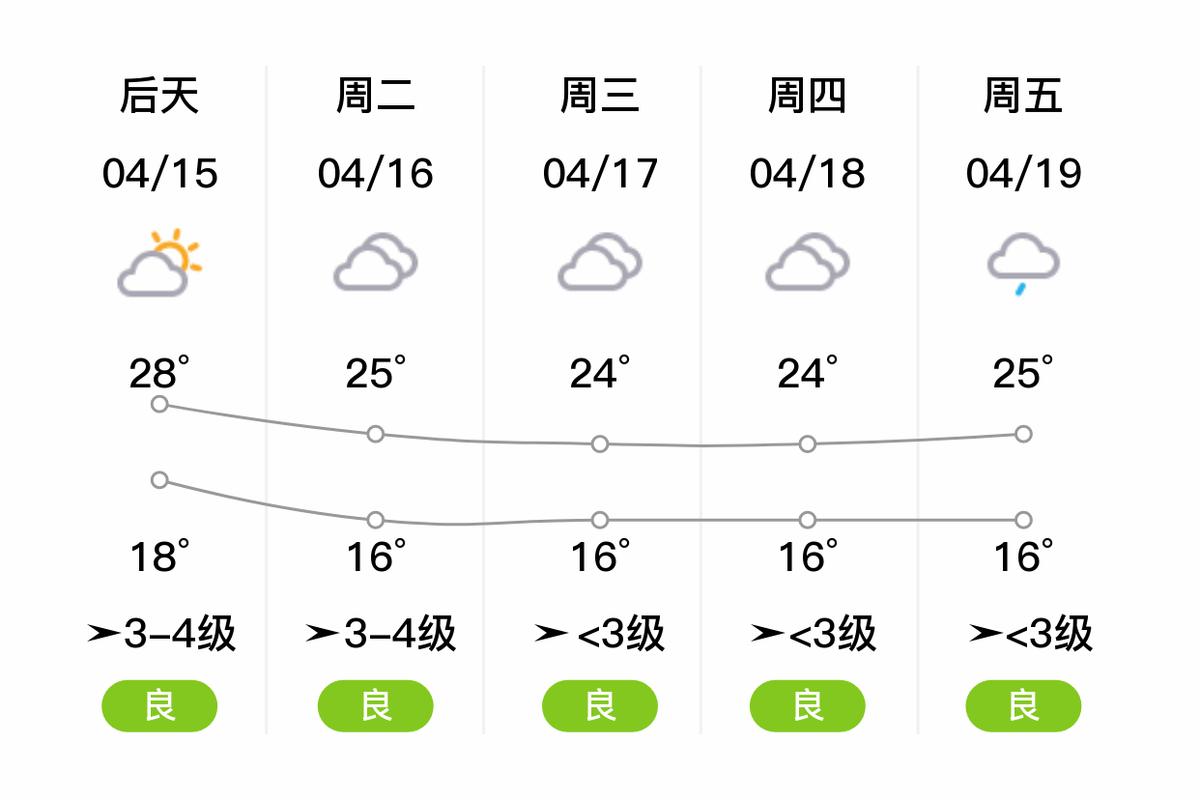 铜陵天气-铜陵天气一个月30天-第6张图片 铜陵天气-铜陵天气一个月30天-第6张图片