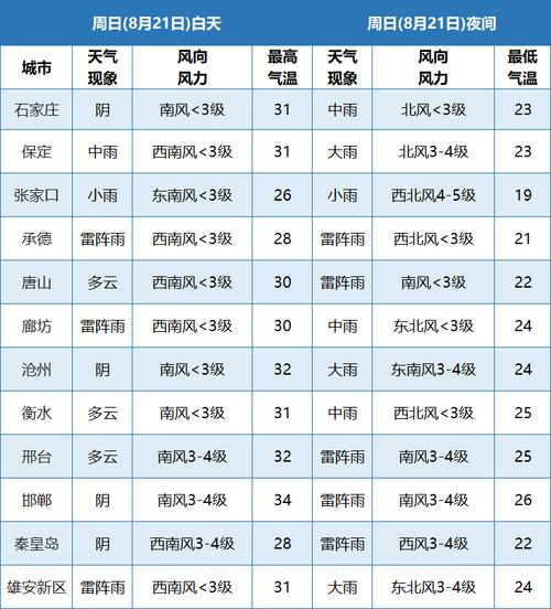 【廊坊天气预报一周/廊坊天气预报一周天气预报】-第4张图片 【廊坊天气预报一周/廊坊天气预报一周天气预报】-第4张图片