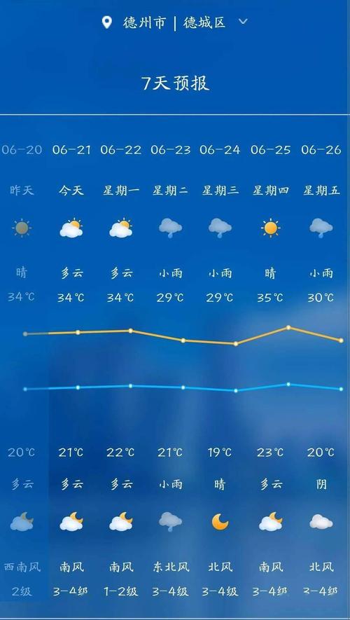 德州一周天气,德州一周天气预报七天查询-第1张图片 德州一周天气,德州一周天气预报七天查询-第1张图片