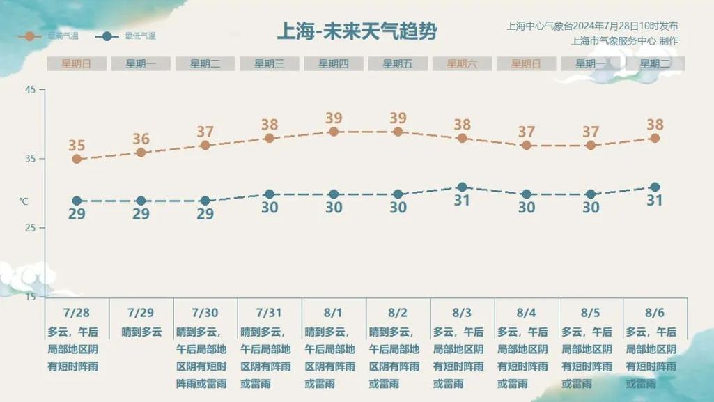 关于“上海未来15天天气预报”你不知道的事-第5张图片 关于“上海未来15天天气预报”你不知道的事-第5张图片