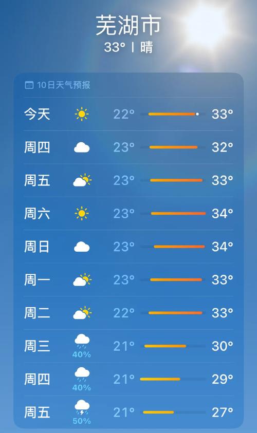 芜湖一周天气预报,芜湖天气30天准确一个月-第6张图片 芜湖一周天气预报,芜湖天气30天准确一个月-第6张图片