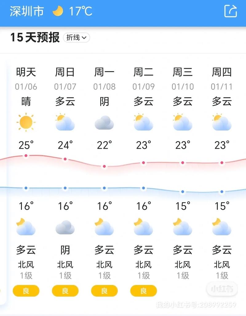 关于“深圳天气预报查询一周”你不知道的事-第9张图片 关于“深圳天气预报查询一周”你不知道的事-第9张图片