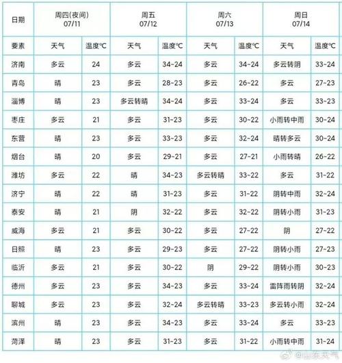 济南天气预报查询,2月1日济南天气预报查询-第2张图片 济南天气预报查询,2月1日济南天气预报查询-第2张图片