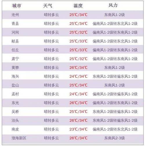 嘉定天气预报/嘉定天气预报未来7天-第5张图片 嘉定天气预报/嘉定天气预报未来7天-第5张图片