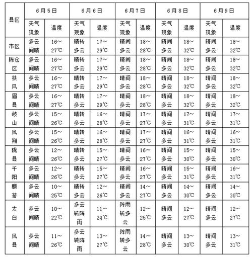 陕西宝鸡天气,陕西西安天气-第1张图片 陕西宝鸡天气,陕西西安天气-第1张图片