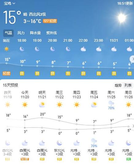陕西宝鸡天气,陕西西安天气-第4张图片 陕西宝鸡天气,陕西西安天气-第4张图片