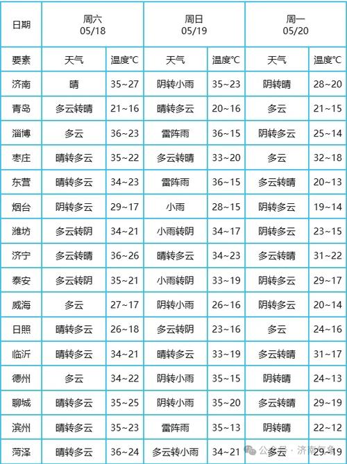 关于“东营天气”你不知道的事-第3张图片 关于“东营天气”你不知道的事-第3张图片