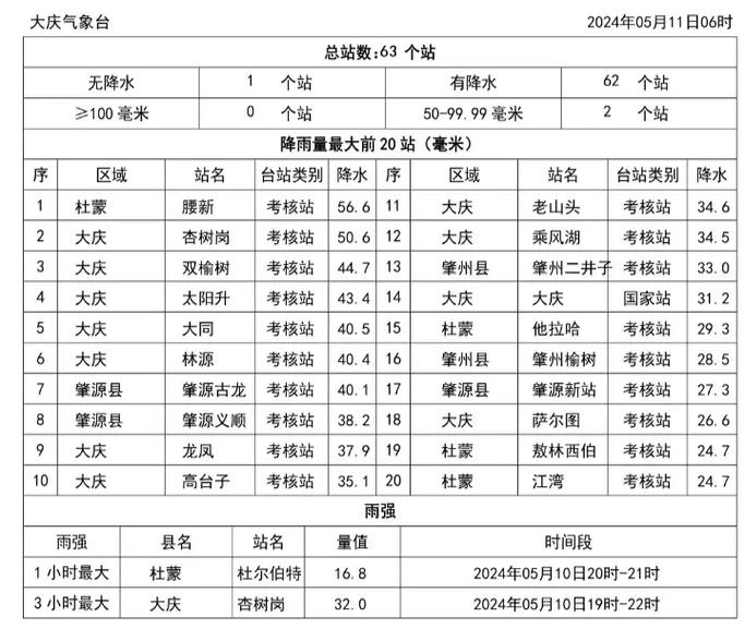 【大庆天气/大庆天气预报15天查询,哈市天气】-第2张图片 【大庆天气/大庆天气预报15天查询,哈市天气】-第2张图片