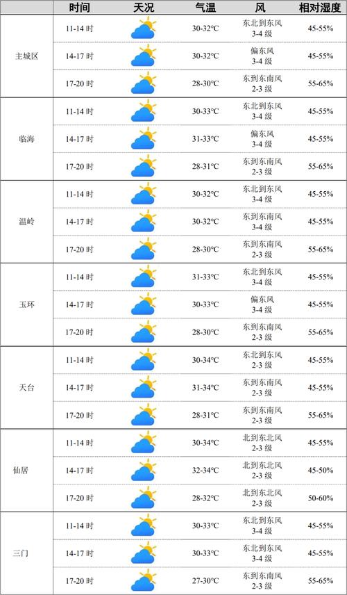 台州天气预报一周,台州天气预报一周7天查询-第2张图片 台州天气预报一周,台州天气预报一周7天查询-第2张图片