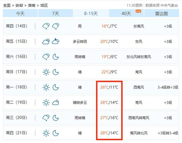 淮南天气,淮南天气预报田家庵-第5张图片 淮南天气,淮南天气预报田家庵-第5张图片