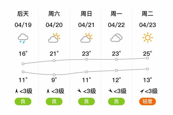 漯河天气预报查询-漯河天气预报查询今日-第6张图片 漯河天气预报查询-漯河天气预报查询今日-第6张图片