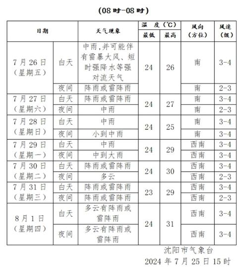 关于“沈阳一周天气”你不知道的事-第8张图片 关于“沈阳一周天气”你不知道的事-第8张图片