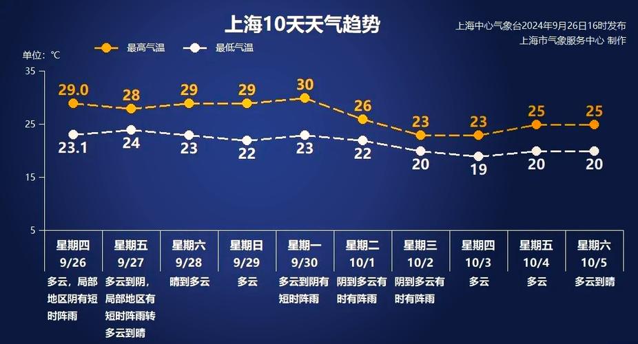 【上海未来一周天气预报/上海未来一周天气预报 七天】-第2张图片 【上海未来一周天气预报/上海未来一周天气预报 七天】-第2张图片