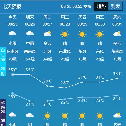 关于“商丘天气预报”你不知道的事-第3张图片 关于“商丘天气预报”你不知道的事-第3张图片