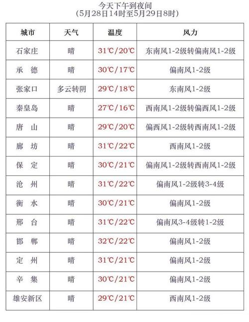 【邢台天气/邢台天气预报实时报】-第1张图片 【邢台天气/邢台天气预报实时报】-第1张图片
