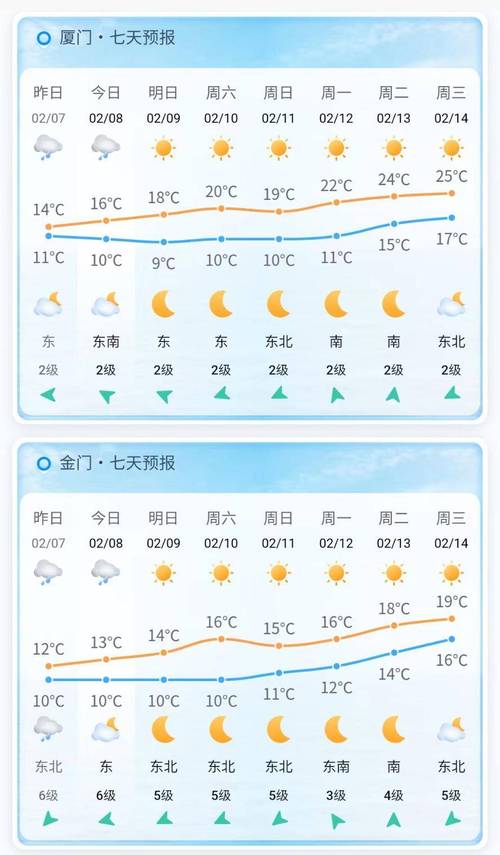 关于“厦门天气预报一周15天”你不知道的事-第5张图片 关于“厦门天气预报一周15天”你不知道的事-第5张图片