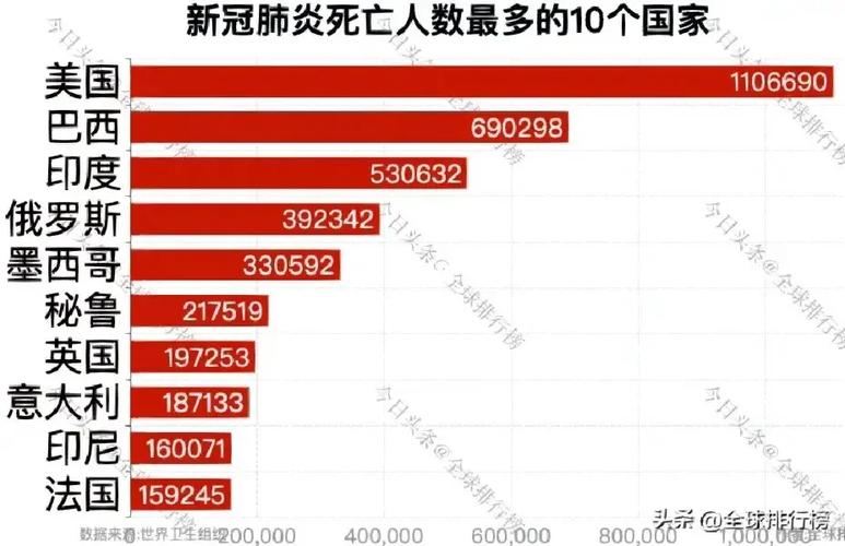 世界疫情排名-世界疫情排名前十国家-第1张图片 世界疫情排名-世界疫情排名前十国家-第1张图片