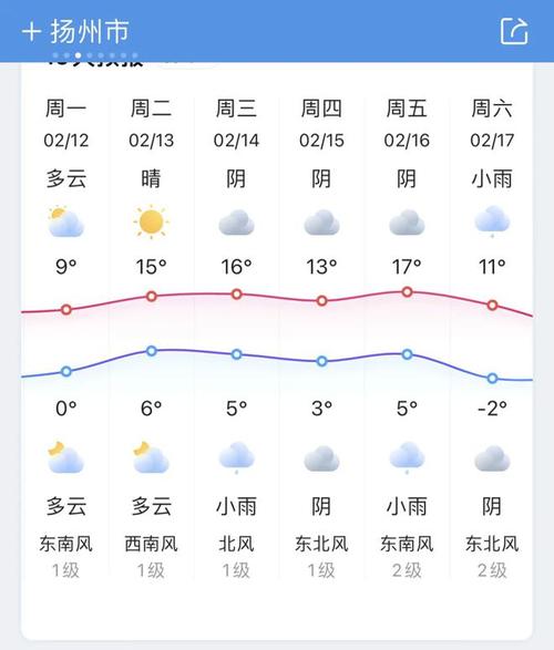 关于“扬州天气预报”你不知道的事-第1张图片 关于“扬州天气预报”你不知道的事-第1张图片