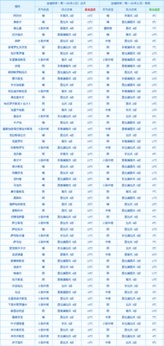 关于“上海天气预报查询一周”你不知道的事-第3张图片 关于“上海天气预报查询一周”你不知道的事-第3张图片