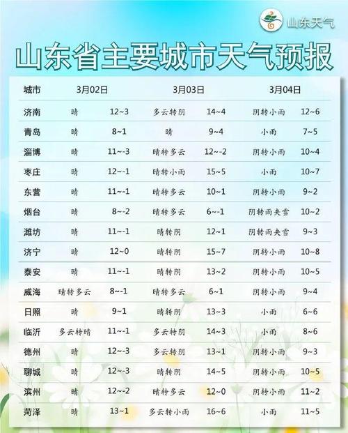 东营一周天气预报/东营一周天气预报15天-第1张图片 东营一周天气预报/东营一周天气预报15天-第1张图片