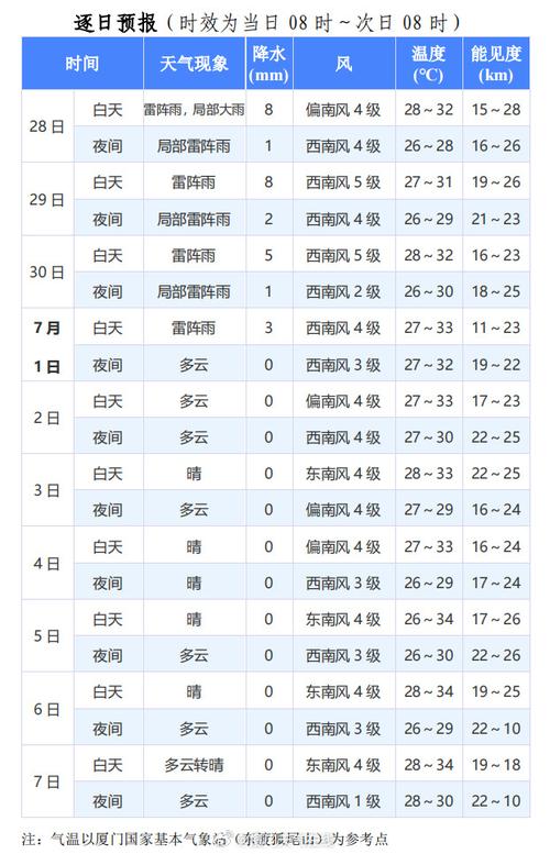 【厦门天气预报10天/厦门天气预报一周30天】-第2张图片 【厦门天气预报10天/厦门天气预报一周30天】-第2张图片