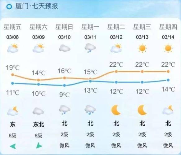 【厦门天气预报10天/厦门天气预报一周30天】-第3张图片 【厦门天气预报10天/厦门天气预报一周30天】-第3张图片