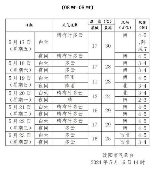 关于“沈阳今日天气”你不知道的事-第5张图片 关于“沈阳今日天气”你不知道的事-第5张图片