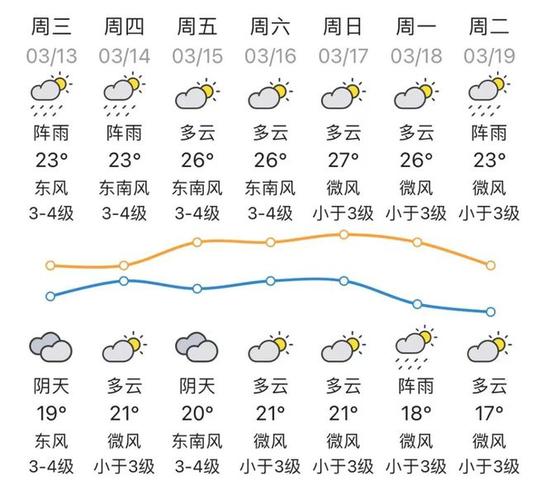 湛江天气预报-湛江天气预报未来七天