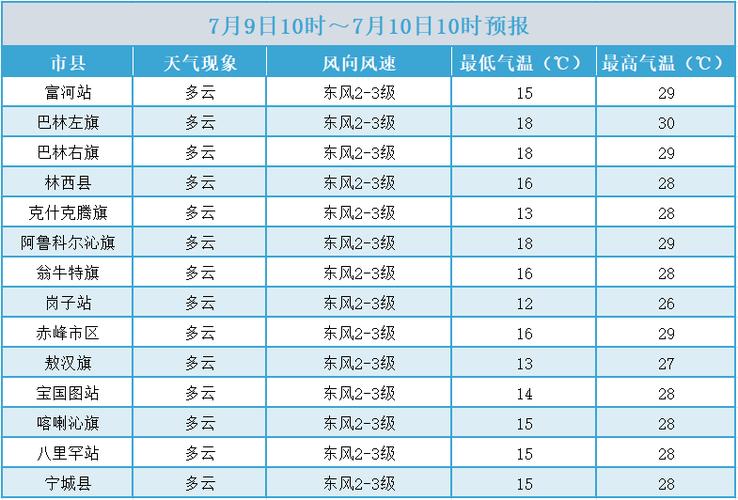 【内蒙赤峰天气预报/内蒙赤峰天气预报15天准确一览表】-第7张图片 【内蒙赤峰天气预报/内蒙赤峰天气预报15天准确一览表】-第7张图片