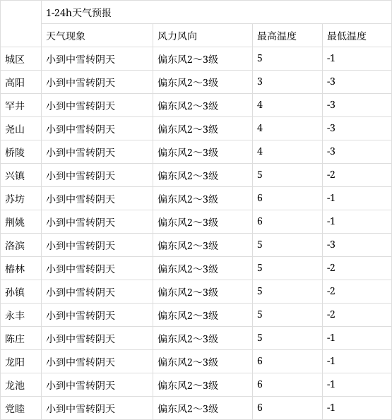 陕西天气预报查询一周/陕西 天气-第4张图片 陕西天气预报查询一周/陕西 天气-第4张图片