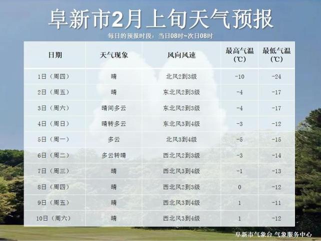 【辽宁阜新天气/辽宁阜新天气预报】-第1张图片 【辽宁阜新天气/辽宁阜新天气预报】-第1张图片