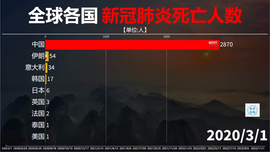 【中国疫情死亡人数/中国疫情死亡人数最新消息2023】-第3张图片 【中国疫情死亡人数/中国疫情死亡人数最新消息2023】-第3张图片