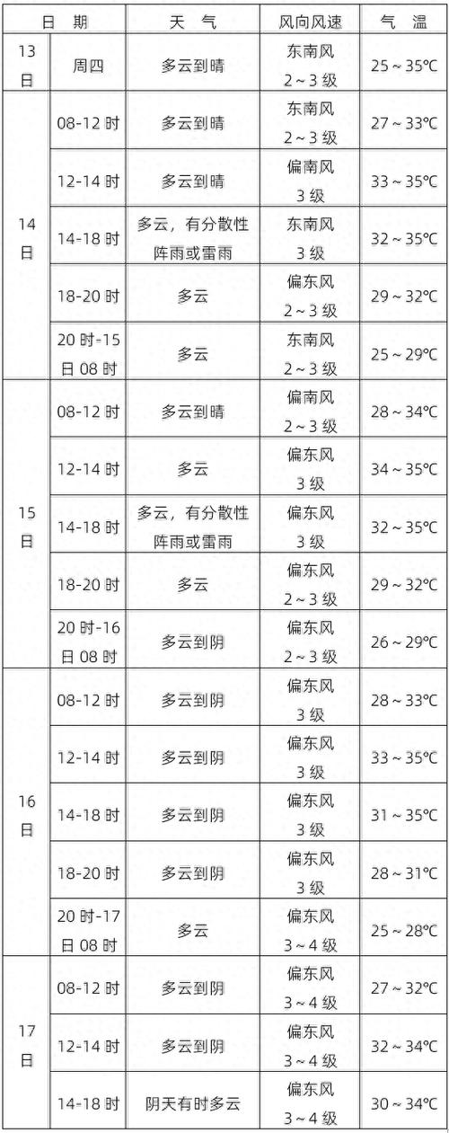 马鞍山天气预报/马鞍山天气预报40天准确一览表-第5张图片 马鞍山天气预报/马鞍山天气预报40天准确一览表-第5张图片