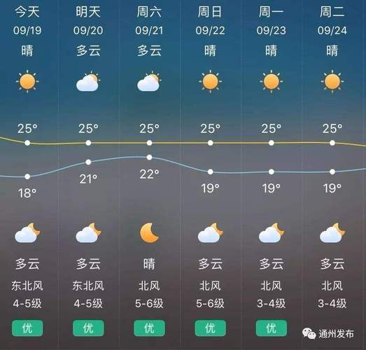 【南通天气预报查询/南通天气预报一周7天】-第5张图片 【南通天气预报查询/南通天气预报一周7天】-第5张图片
