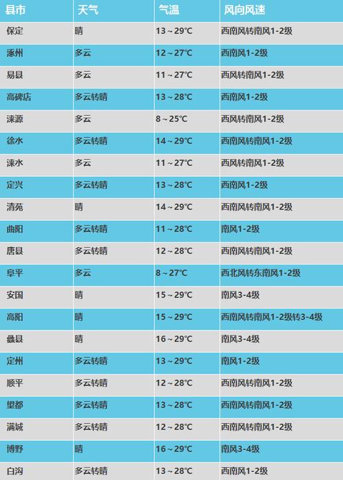 关于“保定天气预报查询”你不知道的事-第4张图片 关于“保定天气预报查询”你不知道的事-第4张图片