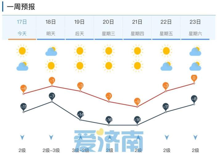 关于“山东济南一周天气预报”你不知道的事-第1张图片 关于“山东济南一周天气预报”你不知道的事-第1张图片