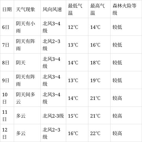 株洲天气预报10天/株洲十天天气-第5张图片 株洲天气预报10天/株洲十天天气-第5张图片