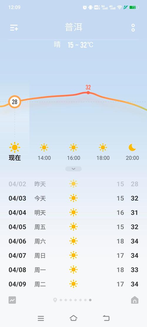 普洱天气/普洱天气预报15天最新消息-第4张图片 普洱天气/普洱天气预报15天最新消息-第4张图片