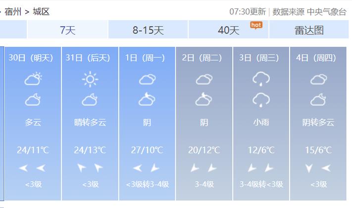 安徽宿州天气/宿州未来30天天气预报查询-第3张图片 安徽宿州天气/宿州未来30天天气预报查询-第3张图片