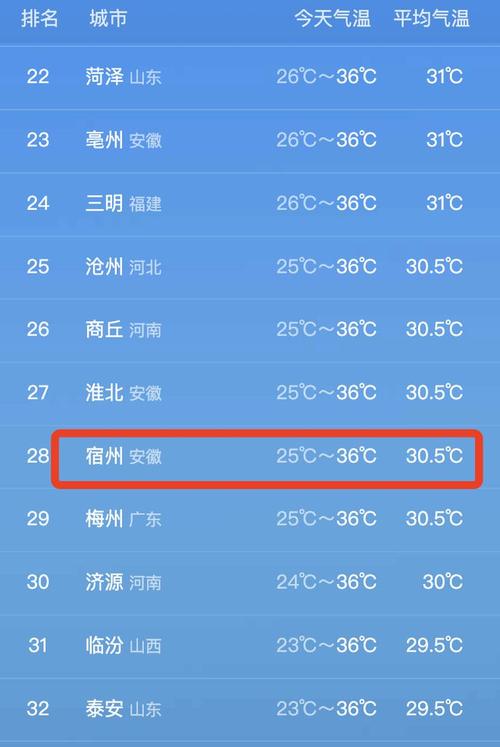 安徽宿州天气/宿州未来30天天气预报查询-第6张图片 安徽宿州天气/宿州未来30天天气预报查询-第6张图片