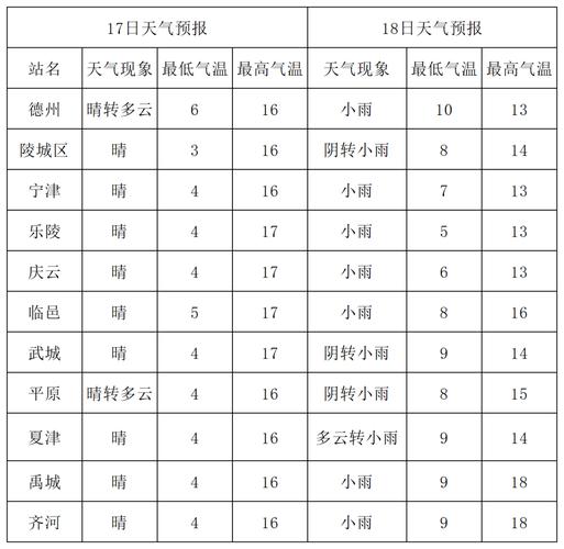 关于“德州天气预报”你不知道的事-第8张图片 关于“德州天气预报”你不知道的事-第8张图片