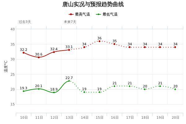 唐山市天气预报-3月1日唐山市天气预报-第6张图片 唐山市天气预报-3月1日唐山市天气预报-第6张图片